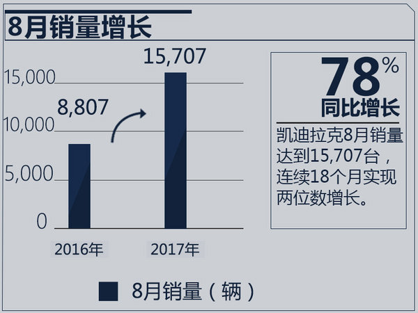 2017年8月凯迪拉克中国汽车销量增长78.3%