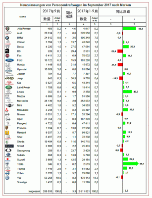 2017年9月德国汽车销量排行榜