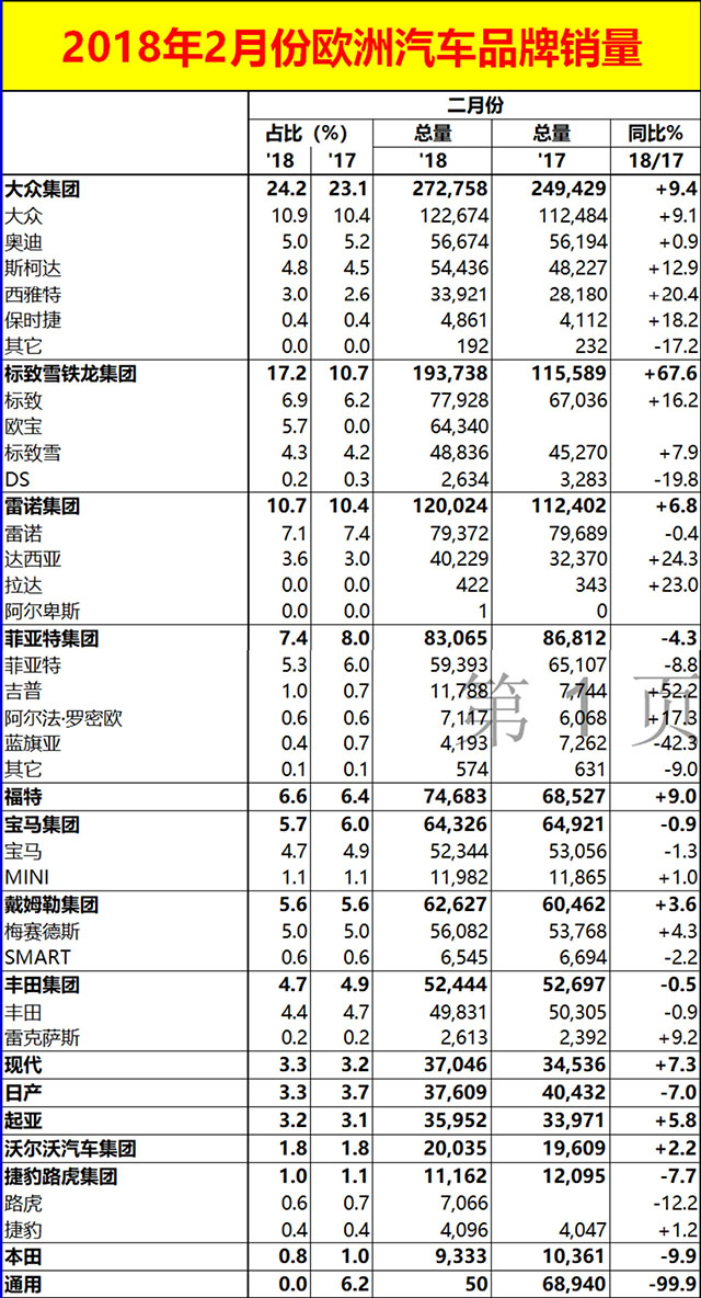 2018年2月欧洲汽车销量排行榜