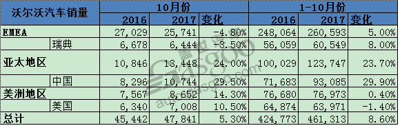 2017年10月沃尔沃全球汽车销量排名