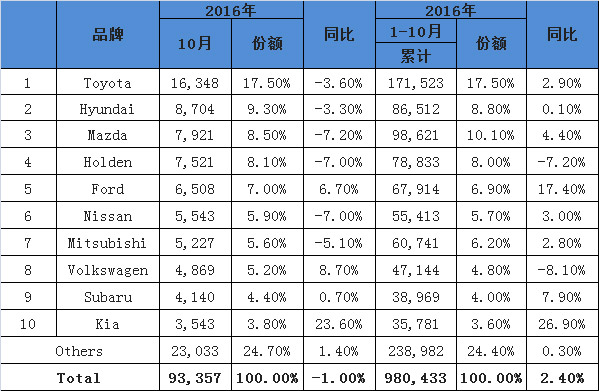 2017年9月全球汽车销量数据分析