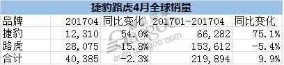 2017年4月捷豹路虎全球汽车销量排名