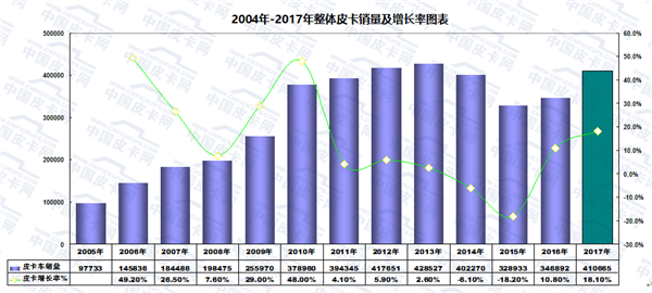 2017年中美澳三国皮卡销量大对比