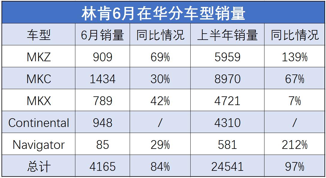 2017年6月林肯豪华汽车销量排行榜