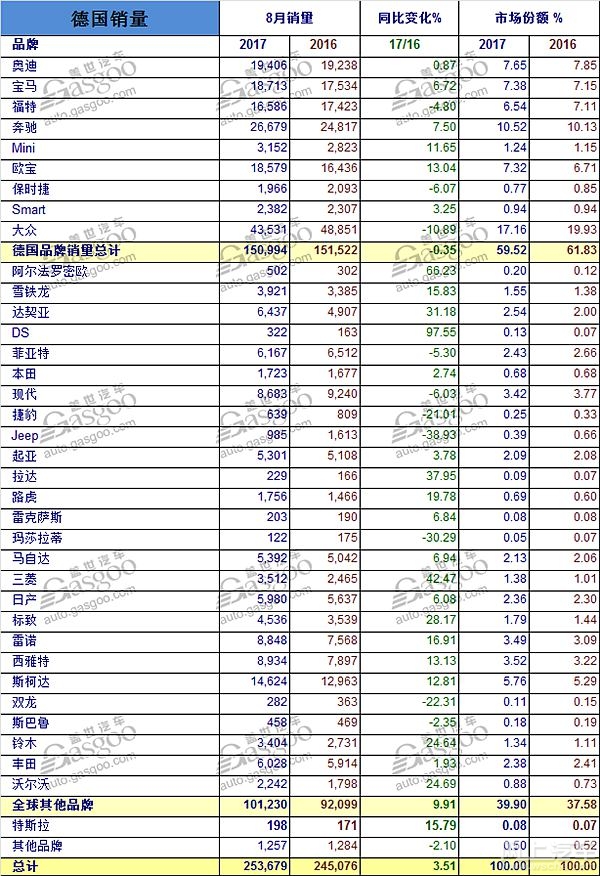 2017年8月德国汽车销量数据排行榜