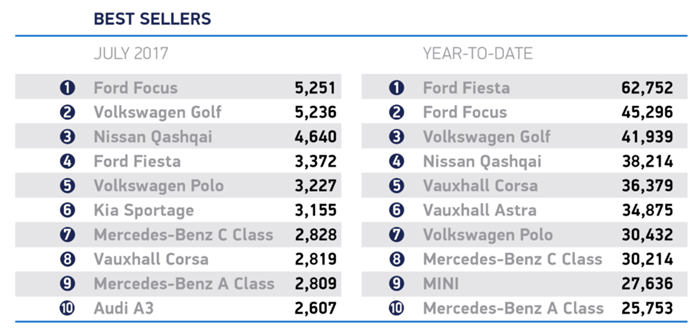 2017年7月英国汽车销量数据 福克斯夺冠