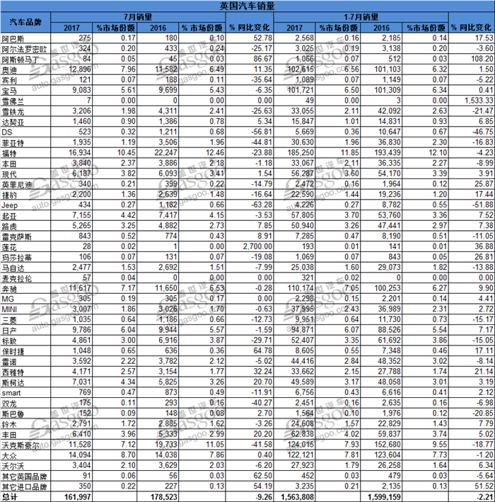 2017年7月英国汽车销量数据 福克斯夺冠