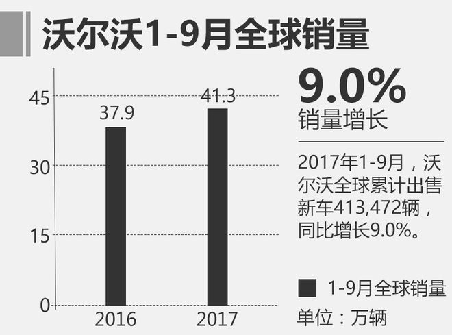 沃尔沃2017年9月全球汽车销量超5万