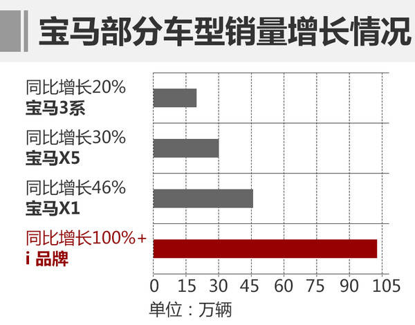 2016年1月宝马中国汽车销量数据出炉