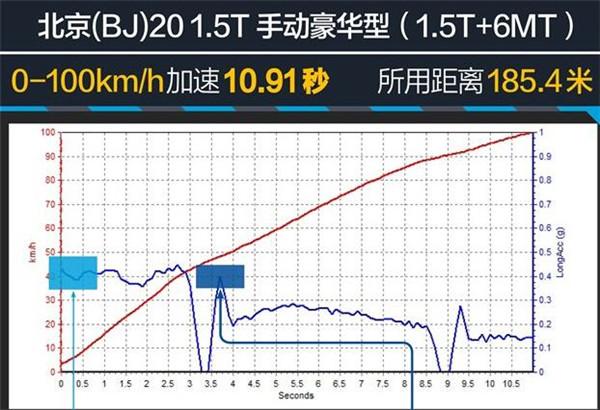 北京BJ20二月销量 同级别竞争车型太多销量降低趋势明显