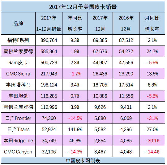 2017年中美澳三国皮卡销量大对比