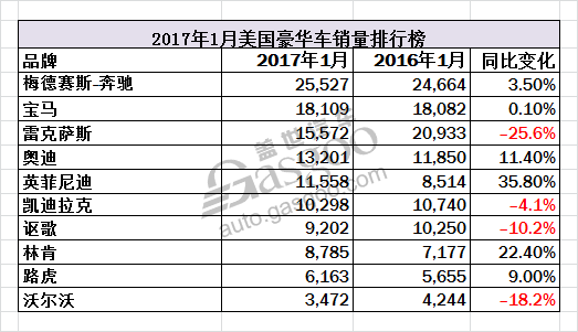 2017年1月美国十大豪华品牌汽车销量排名