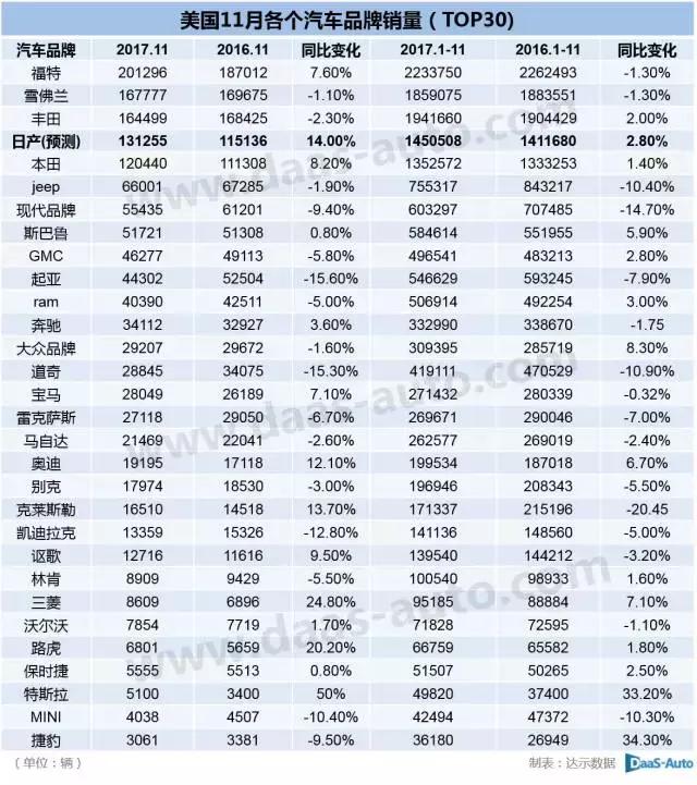 2017年11月美国汽车销量出炉