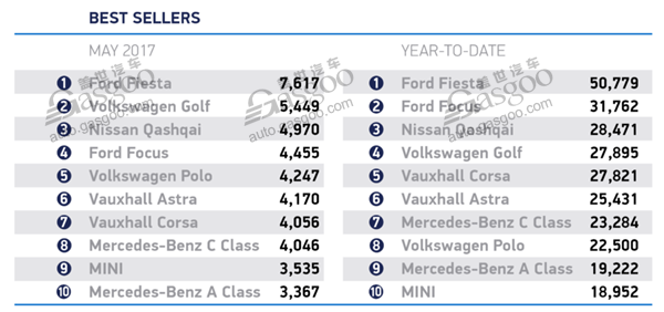 2017年5月英国汽车销量排行榜