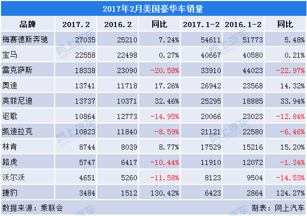 2017年2月美国豪华汽车销量排行榜