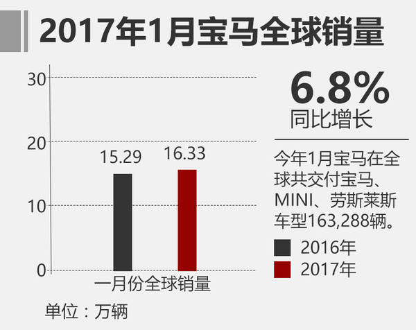 2016年1月宝马中国汽车销量数据出炉