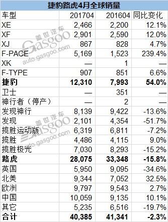 2017年4月捷豹路虎全球汽车销量排名