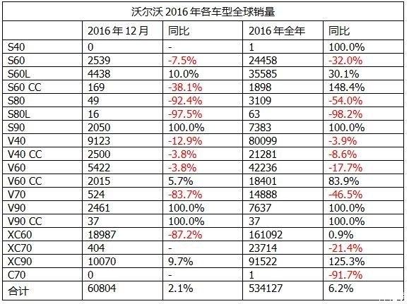 2016年1-12月沃尔沃全球汽车销量分析