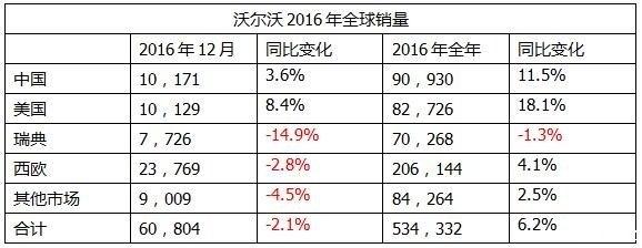 2016年1-12月沃尔沃全球汽车销量分析