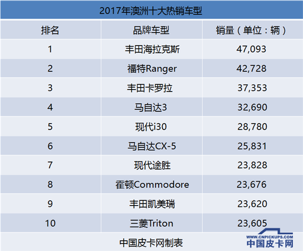 2017年中美澳三国皮卡销量大对比