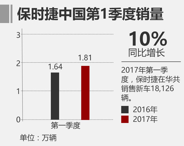 2017年一季度保时捷全球汽车销量增7%