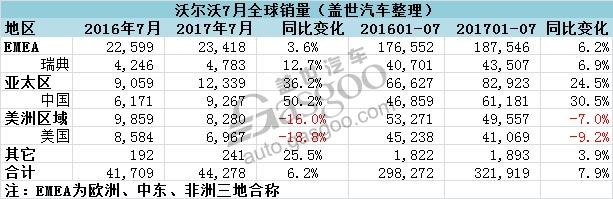 沃尔沃2017年7月全球汽车销量排行榜