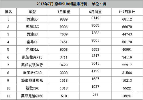 2017年7月豪华品牌SUV车型销量排名