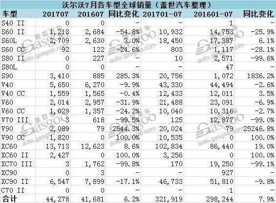 沃尔沃2017年7月全球汽车销量排行榜