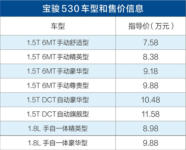 宝骏530紧凑级SUV售7.58-11.58万 上市