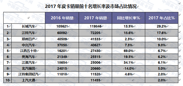 2017年中美澳三国皮卡销量大对比