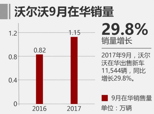 沃尔沃2017年9月全球汽车销量超5万