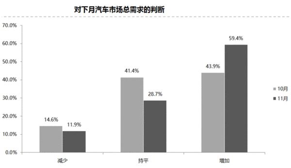 2017年10月中国汽车经销商库存预警指数