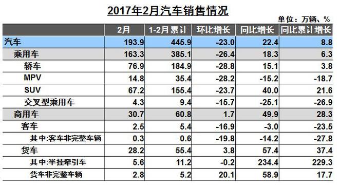 2017年2月中国汽车销量同比增18.29%