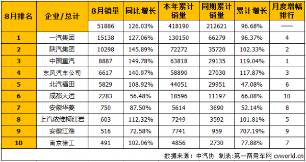 2017年8月中国牵引车汽车销量排行榜