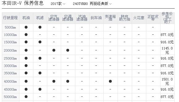 2018年5月本田UR-V销量（4436辆）本田UR-V保养费用及配件价格