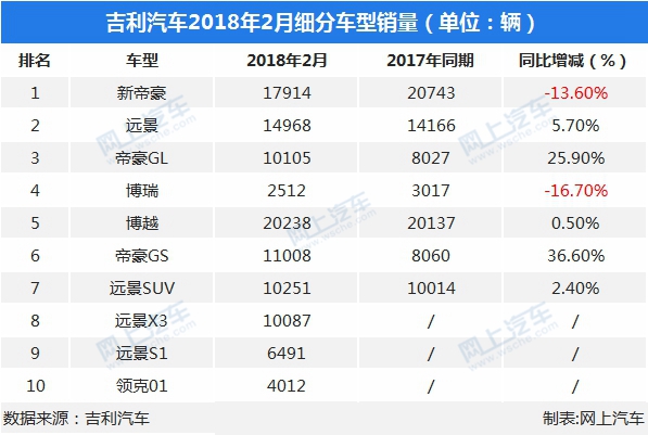 2018年2月吉利汽车销量增长24%