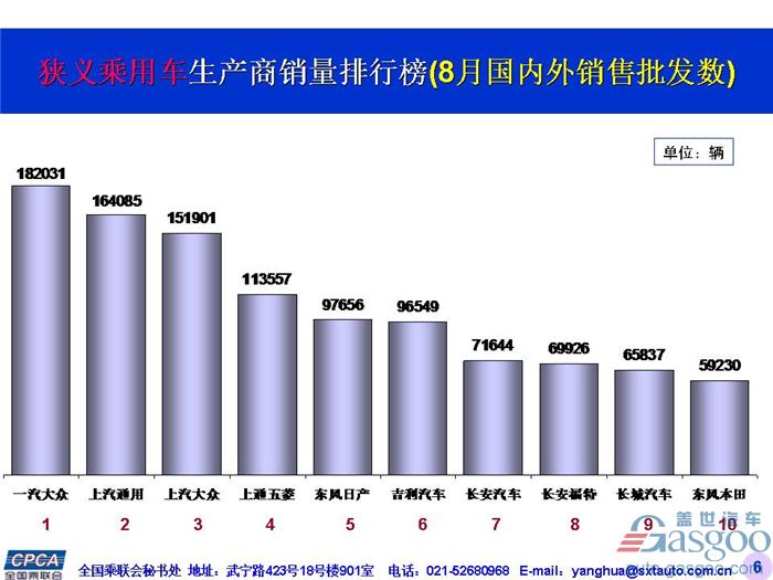 2017年8月中国乘用车汽车销量品牌前十