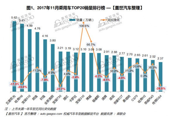 2017年11月中国汽车销量数据分析