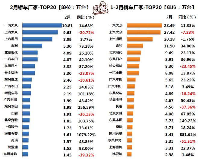 2017年2月中国轿车销量数据分析