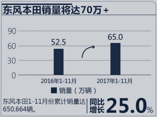 2017年1-11月东风本田汽车销量增25%