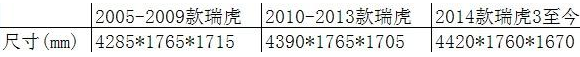 2018年5月奇瑞瑞虎3销量（10336辆），奇瑞瑞虎3经典国产SUV仅此一款