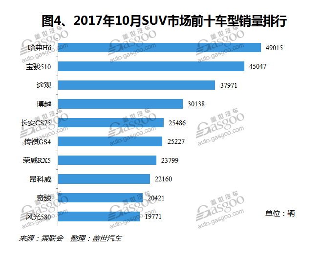 2017年10月中国SUV汽车市场销量分析