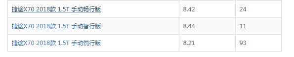 捷途x70油耗吓人 捷途X70油耗实际多少(百公里8.5个油)