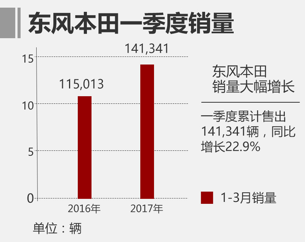 2017年1-3月东风本田汽车销量增23%