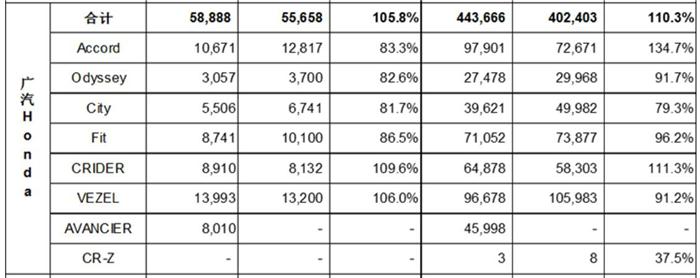 2017年8月广汽本田汽车销量分析 SUV助力