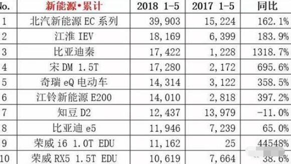 2018年5月新能源SUV销量排行榜，北汽新能源EC系列夺魁