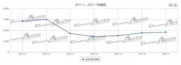 2017年7月起亚智跑SUV销量数据分析 持续低迷