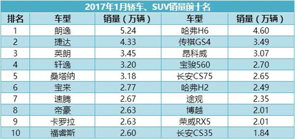 2017年1月中国轿车销量数据分析 回归理性