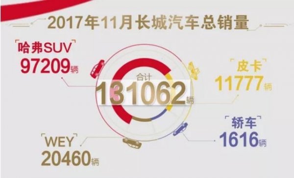 2017年11月长城哈弗汽车销量 WEY破2万