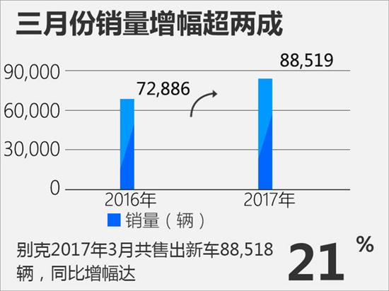 2017年3月别克汽车销量排行榜